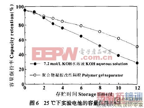 25℃下实验电池的容量保持特性