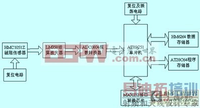 磁场效应的火车道报警信息采集系统设计