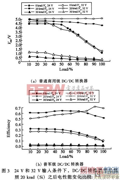 ת��Ч�ʵȵ������ʵ��ǰ��仯
