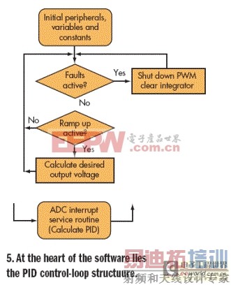利用数字反馈环路自由地定制电源产品