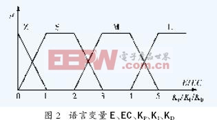 ���ڵ�DSP������Դģ��PID����