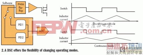 利用数字反馈环路自由地定制电源产品