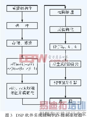 ���ڵ�DSP������Դģ��PID����