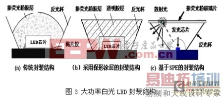 大功率LED封装关键技术全解析