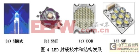 大功率LED封装关键技术全解析