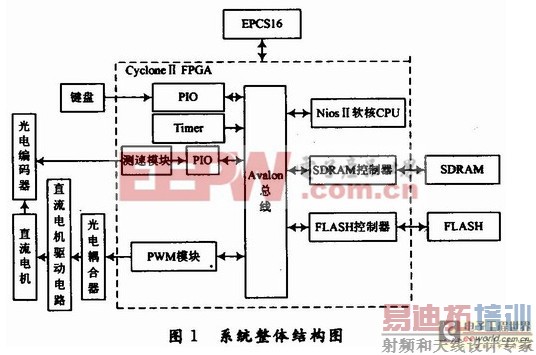 ����Nios���ֱ�����PID���ٿ���ϵͳ�����Ӧ�÷���