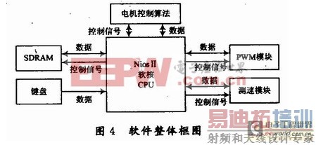 ����Nios���ֱ�����PID���ٿ���ϵͳ�����Ӧ�÷���