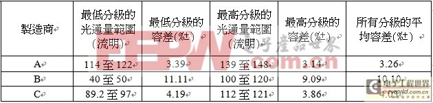 �����ȷ����LED�����Դ�۸�ͼ���� 