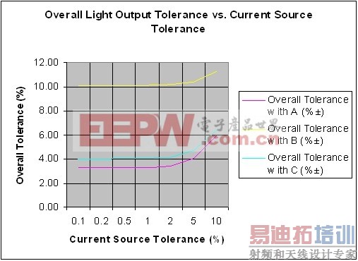 �����ȷ����LED�����Դ�۸�ͼ���� 
