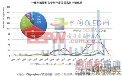 一体型触控式显示屏即将成为主流