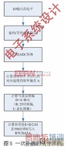 内置高精度温补硬件RTC的SoC智能电表方案