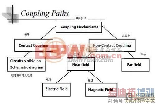 �������ͨ�����⿪�ص�ԴEMI