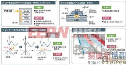 浅谈“IBM”与“Intel”硅光子技术的区别
