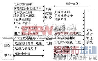 ͼ2 V2G���Ʒ�ʽ