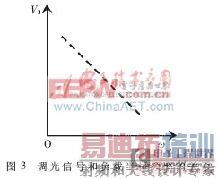 ���ڼ���оƬ�ĵ�ѹ���ʿɿع�����ͽ��ܵƵĽ������