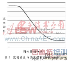 ���ڼ���оƬ�ĵ�ѹ���ʿɿع�����ͽ��ܵƵĽ������