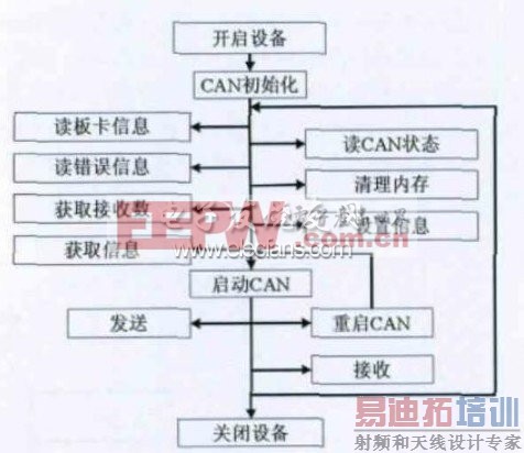 VCI ������ʹ������ͼ