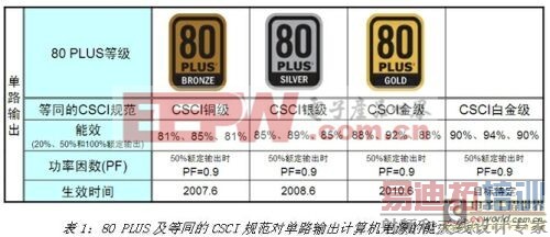 �������80 PLUS��ЧҪ���һ�����Դ