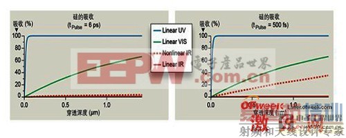 硅对能量密度为1J/cm2的激光脉冲的吸收曲线