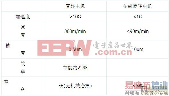 直线电机在高功率激光切割机中的应用