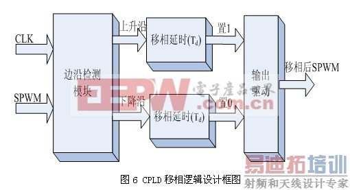 ����DSP��CPLD���ز�������ƽPWMʵ�ֵ��о�