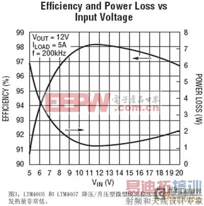 ͼ3LTM4605��LTM4607��ѹ/��ѹ��΢��ģ����ѹ����Ч�ʷǳ��߷������ǳ���