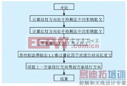 基于PLC实现道路十字路口交通灯模糊控制系统