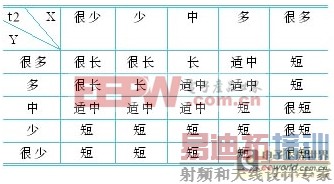 基于PLC实现道路十字路口交通灯模糊控制系统