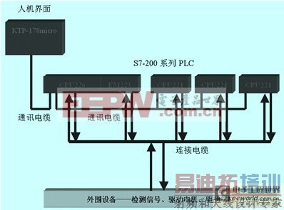 多个S7-200在组合机床的联网应用