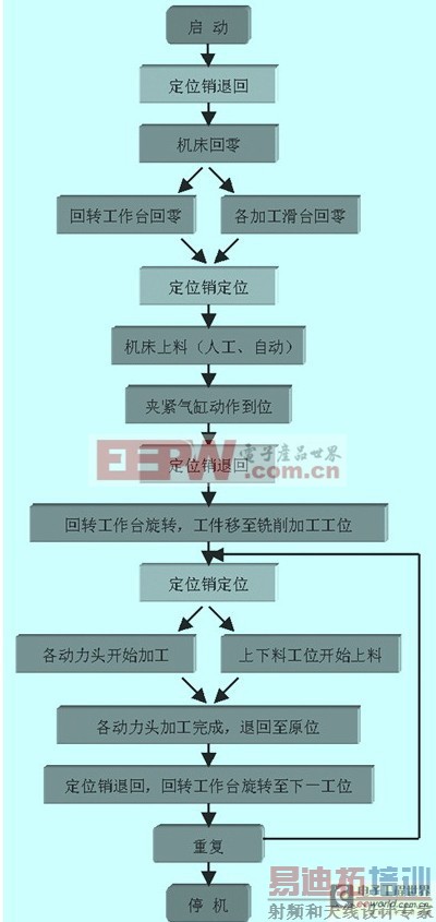 多个S7-200在组合机床的联网应用