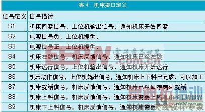 多个S7-200在组合机床的联网应用
