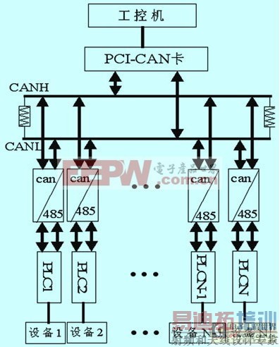 ��֯������CAN���߶�PLC����ϵͳ��ʵ��