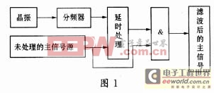 基于EPLD技术的抗干扰滤波器