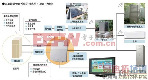 配备储能的家庭能源管理系统将成家庭能源控制中心