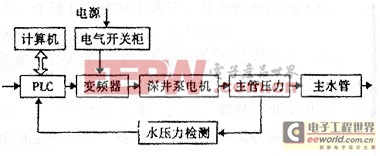 PLC���Ƶ�������Զ���ѹ��ˮϵͳ