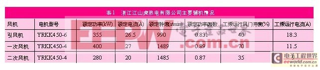 自动旁路型智能高压变频调速系统在CFB锅炉风机高压变频改造应用