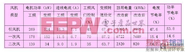 自动旁路型智能高压变频调速系统在CFB锅炉风机高压变频改造应用