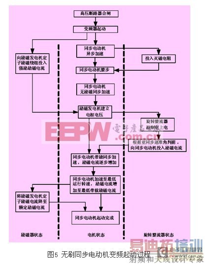 ��ѹ��Ƶ������������ˢ����ͬ���綯���ϵ�Ӧ��