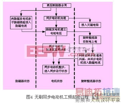 ��ѹ��Ƶ������������ˢ����ͬ���綯���ϵ�Ӧ��