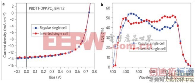 串型聚合物太阳能电池创造新纪录