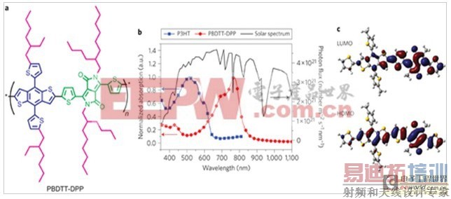 串型聚合物太阳能电池创造新纪录