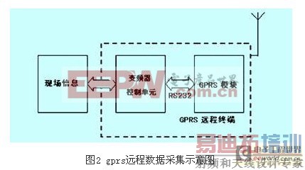 ͨ��GPRSʵ�ָ�ѹ��Ƶϵͳ��Զ�̼��