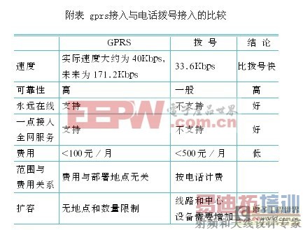 ͨ��GPRSʵ�ָ�ѹ��Ƶϵͳ��Զ�̼��