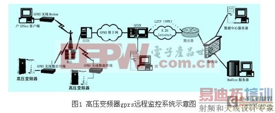 ͨ��GPRSʵ�ָ�ѹ��Ƶϵͳ��Զ�̼��