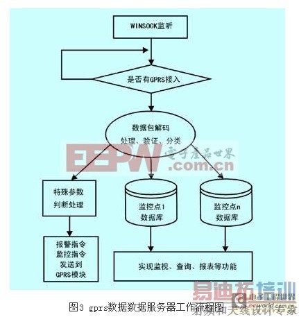 ͨ��GPRSʵ�ָ�ѹ��Ƶϵͳ��Զ�̼��