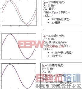 如何选择合适的电流互感器,用以设计高性能和经济的电功率测量表