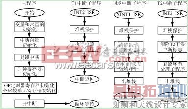 基于SG3525的光伏并网逆变器控制的设计