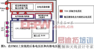 ͼ3��STM32��ʵ�ֵĺ󱸵�ѹ�����ں˵�ѹ��