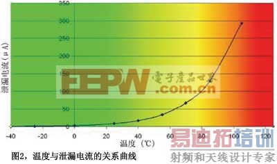 ͼ2�¶���й©�����Ĺ�ϵ����