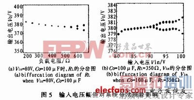 输入电压幅值对系统分岔现象影响